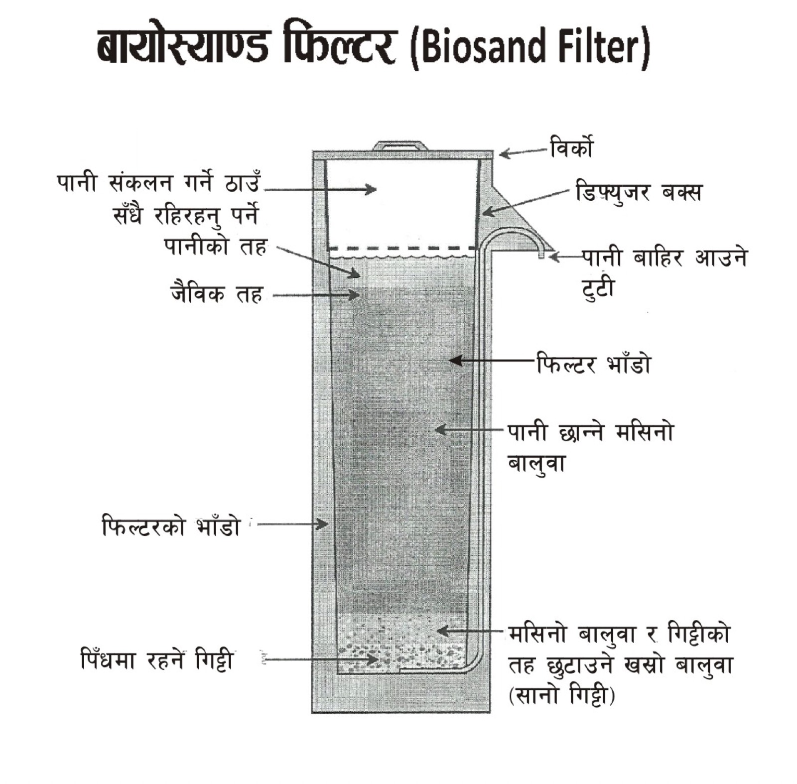 Bio-Sand Filter Installation