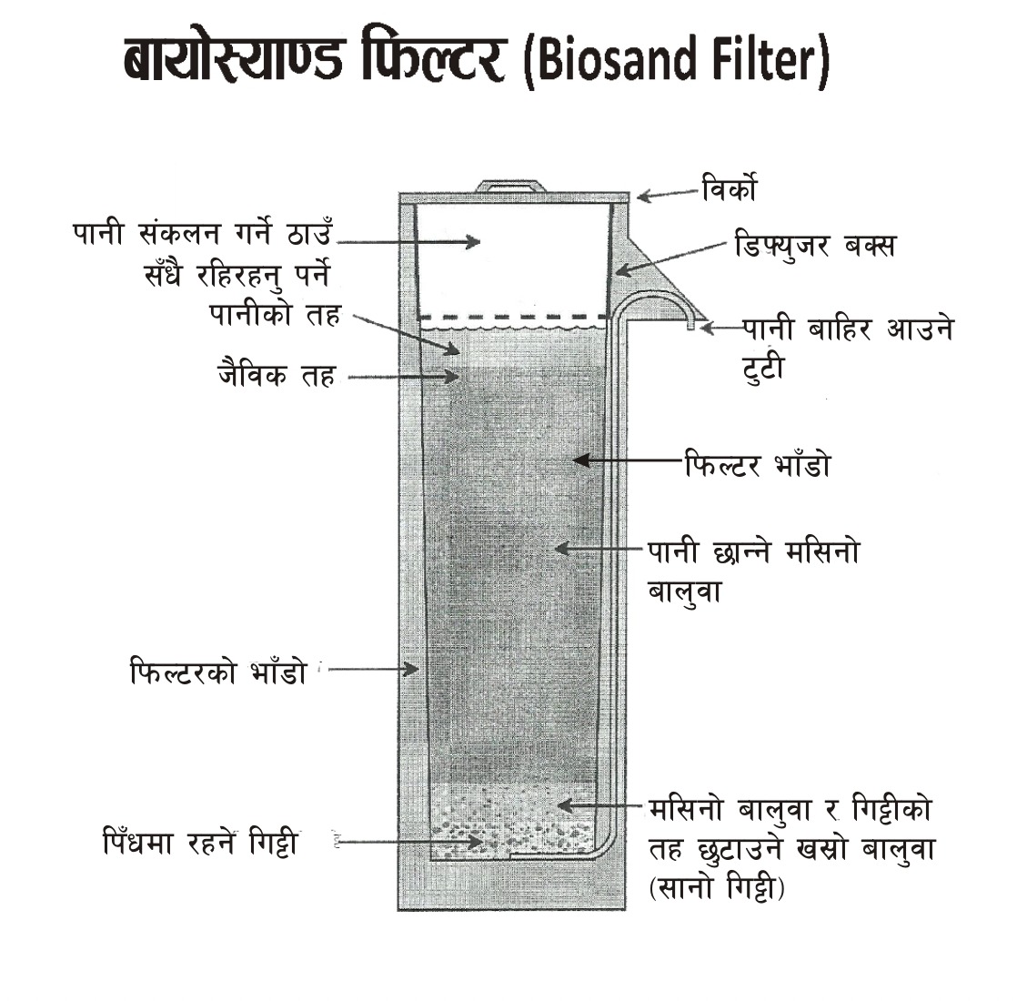 Bio-Sand Filter Installation